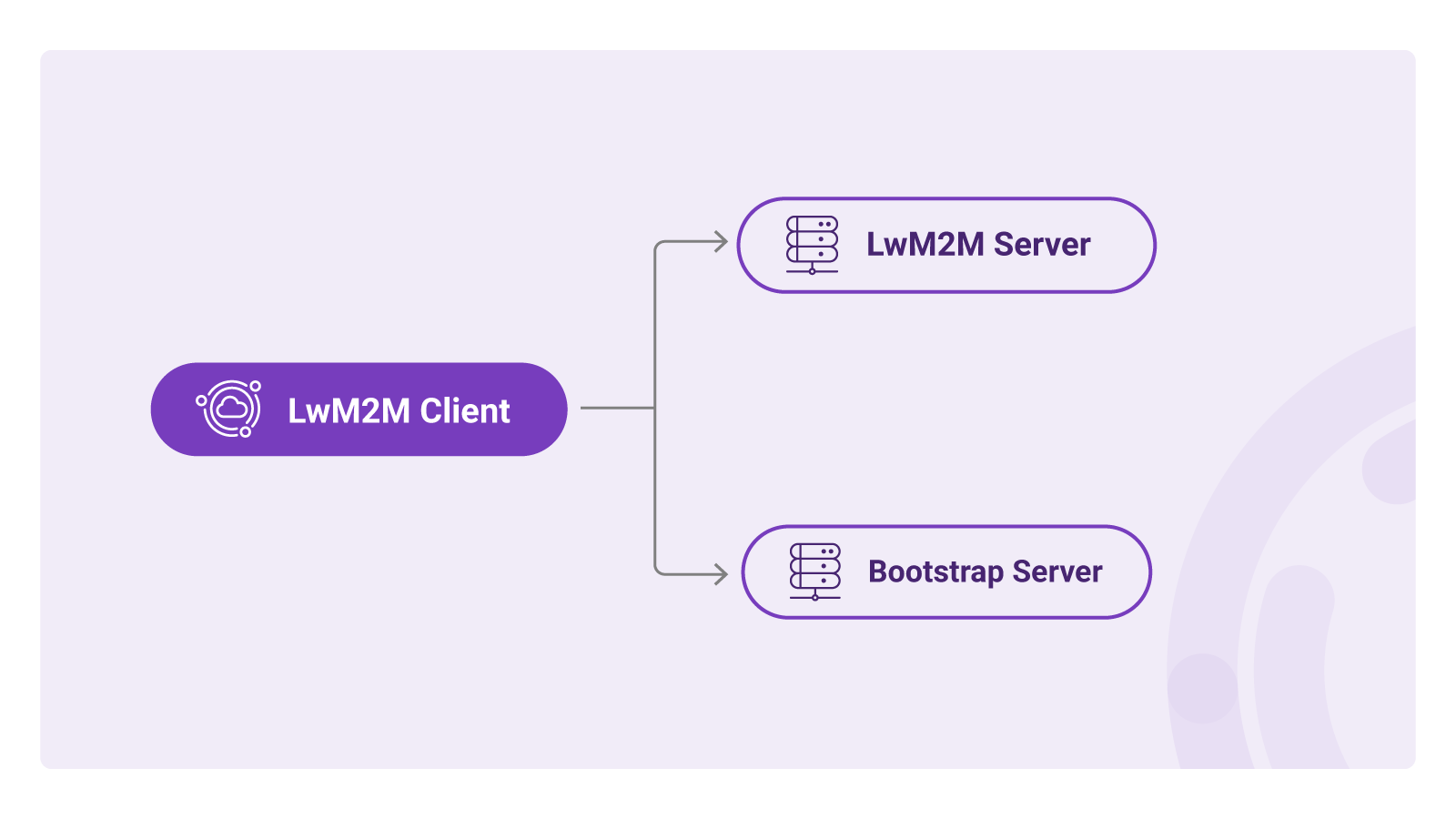 LwM2M architecture