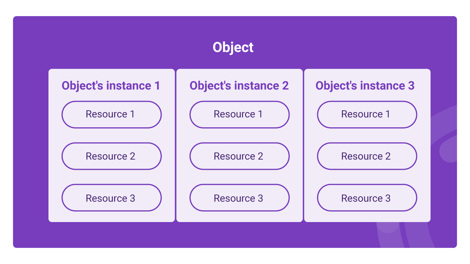 LwM2M objects