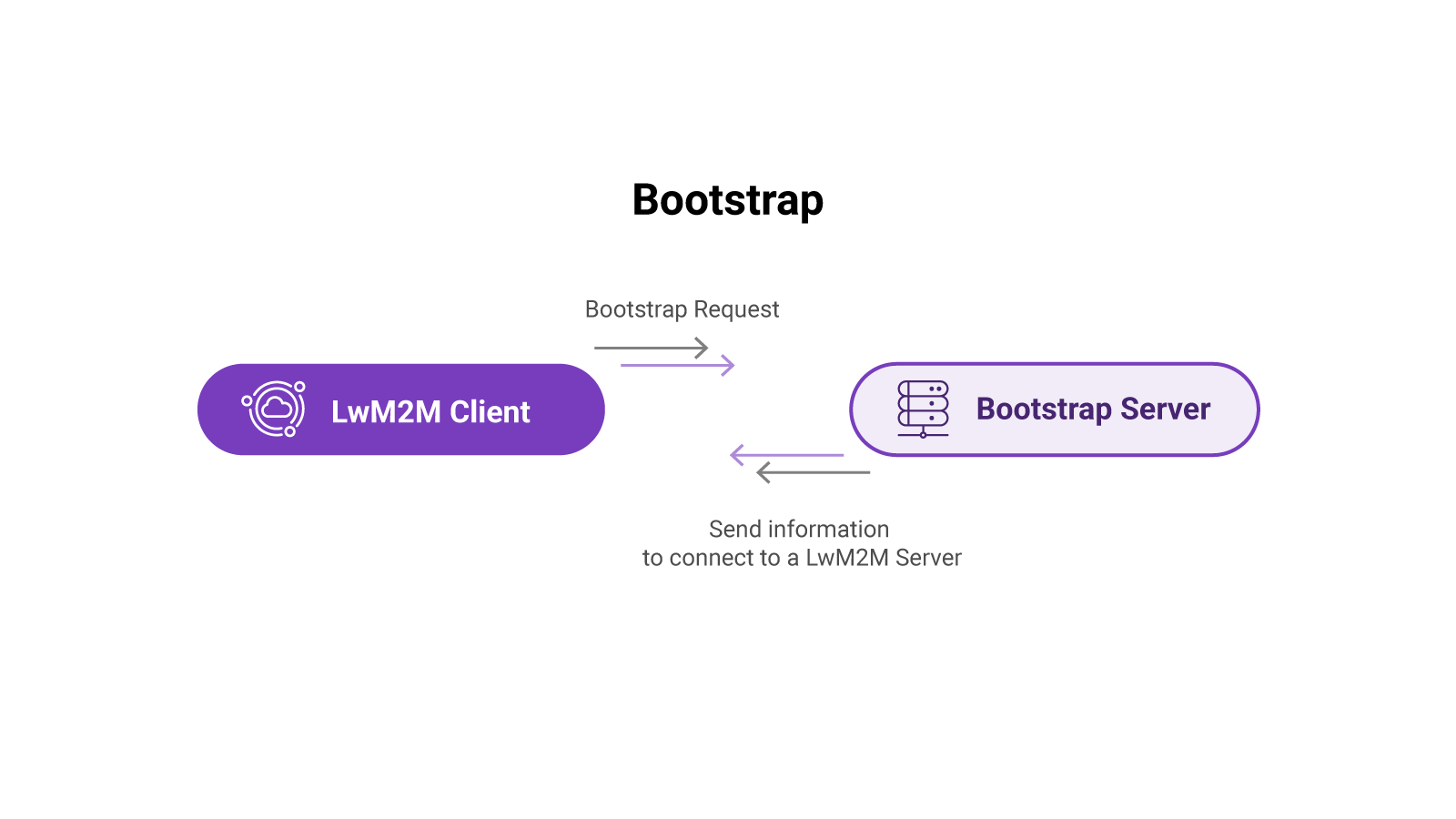 Bootstrap