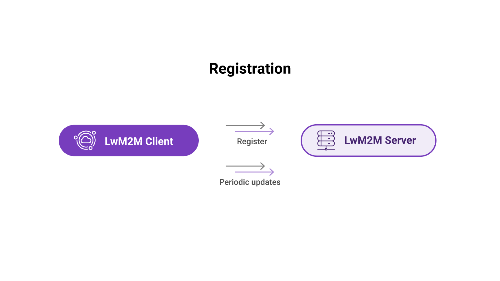 Registration