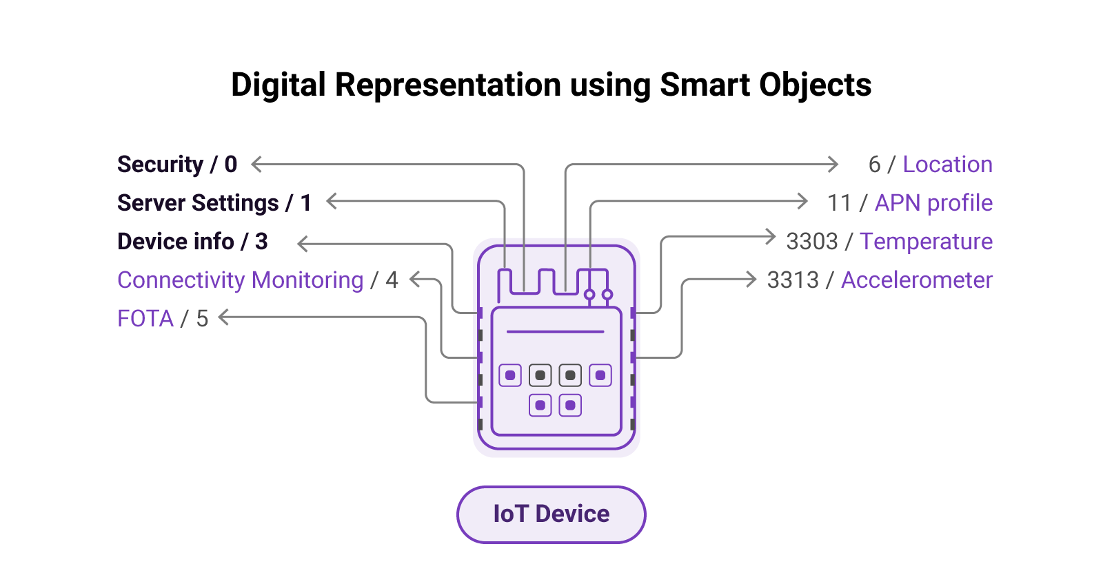 Smart objects