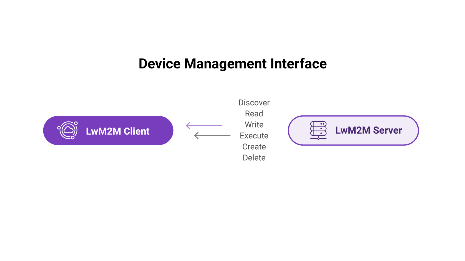 Device Management Interface