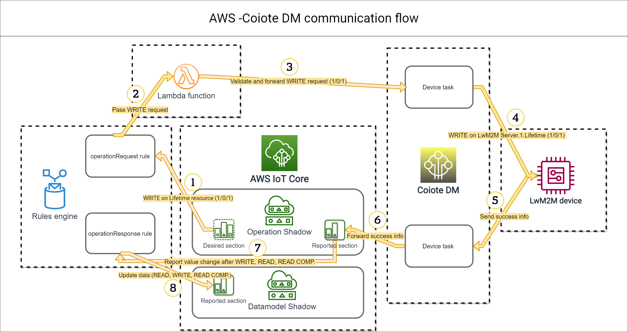 AWS - Coiote IoT DM communication flow