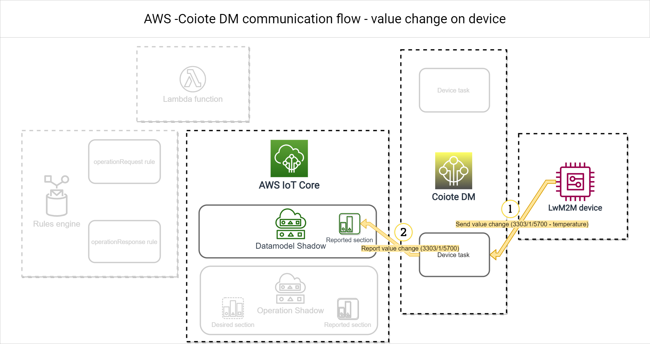 AWS - Coiote IoT DM value change on device