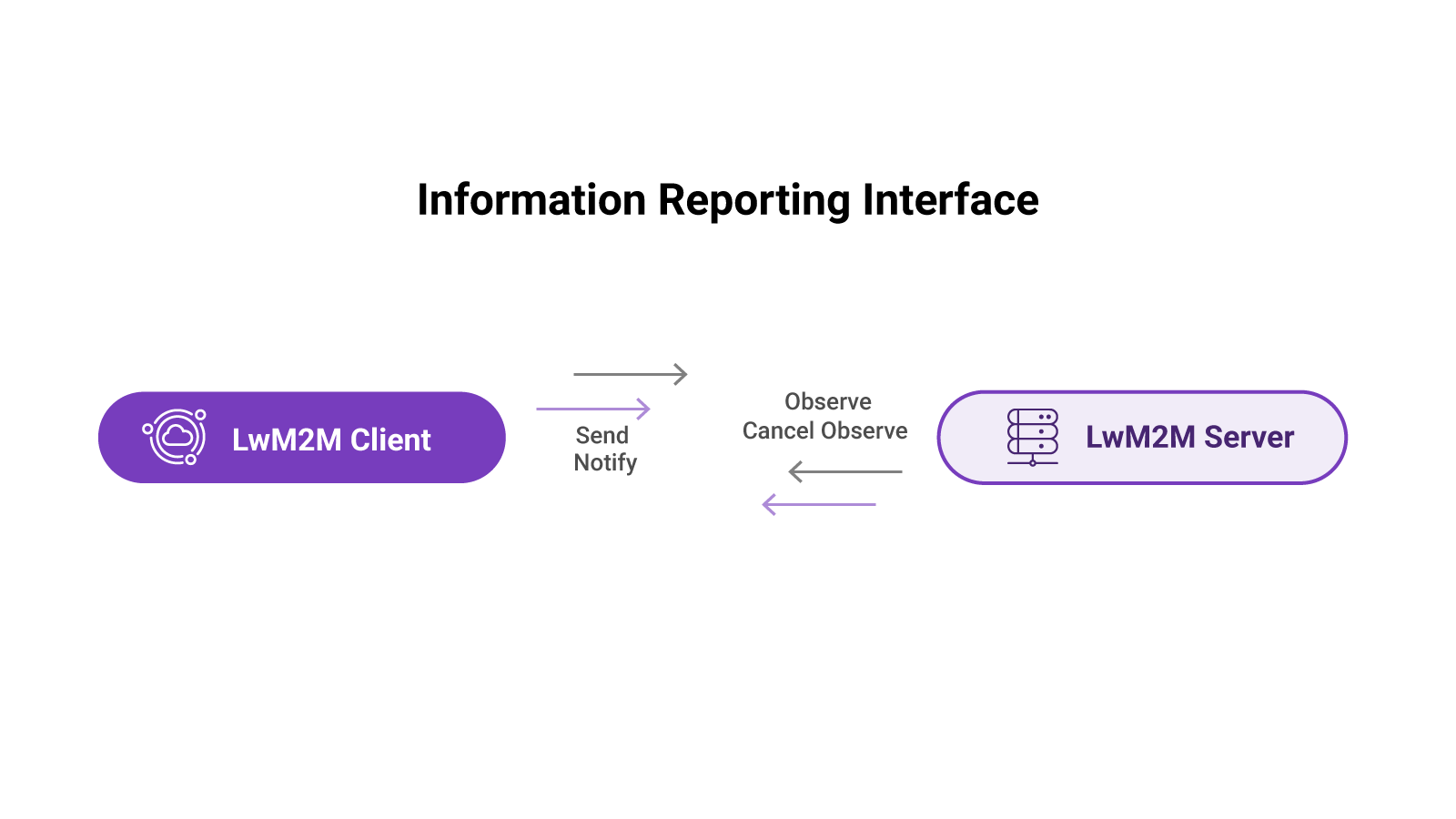 Information Reporting Interface